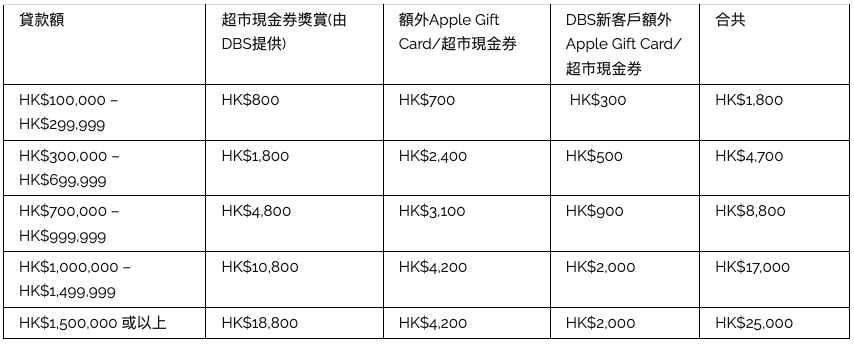【DBS「貸易清」私人貸款優惠】喺新一年之前一次過清曬啲卡數同時賺高達HK$25,000獎賞！新舊客都有份！